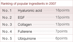 Ranking of popular ingredients in 2007