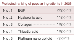 Projected ranking of popular ingredients in 2008